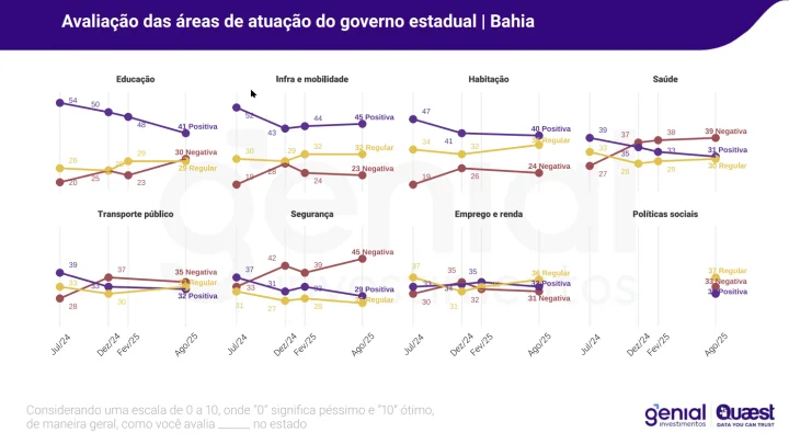 Avaliacao das areas de atuacao do governo estadual Bahia
