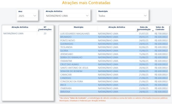 Natanzinho Lima 2025 Fonte Painel de Transparência dos Festejos Juninos Natanzinho Lima 2025 Fonte Painel de Transparência dos Festejos Juninos