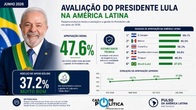 Lula mantém fôlego e segura 6ª posição entre presidentes melhor avaliados da América Latina